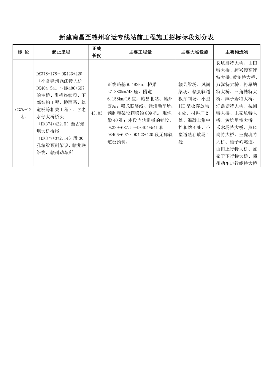 新建南昌至赣州客运专线站前工程施工招标标段划分表.doc_第3页