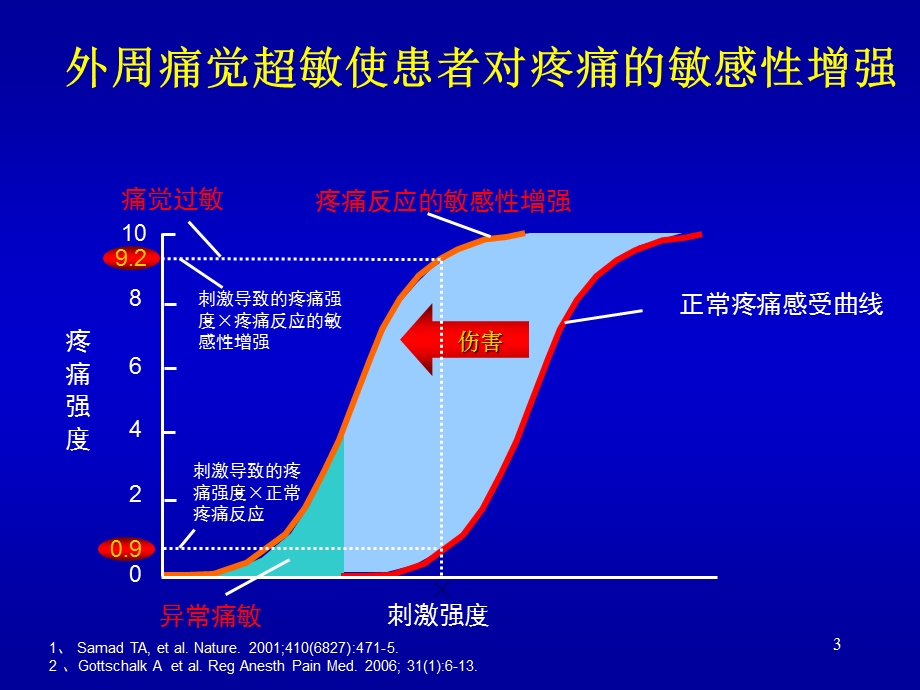 多模式镇痛医学课件.ppt_第3页