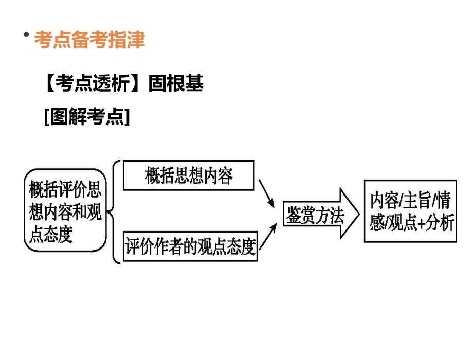 古代诗歌阅读复习五概括评价古代诗歌的思想内容和作者的观点态度课件.ppt_第2页