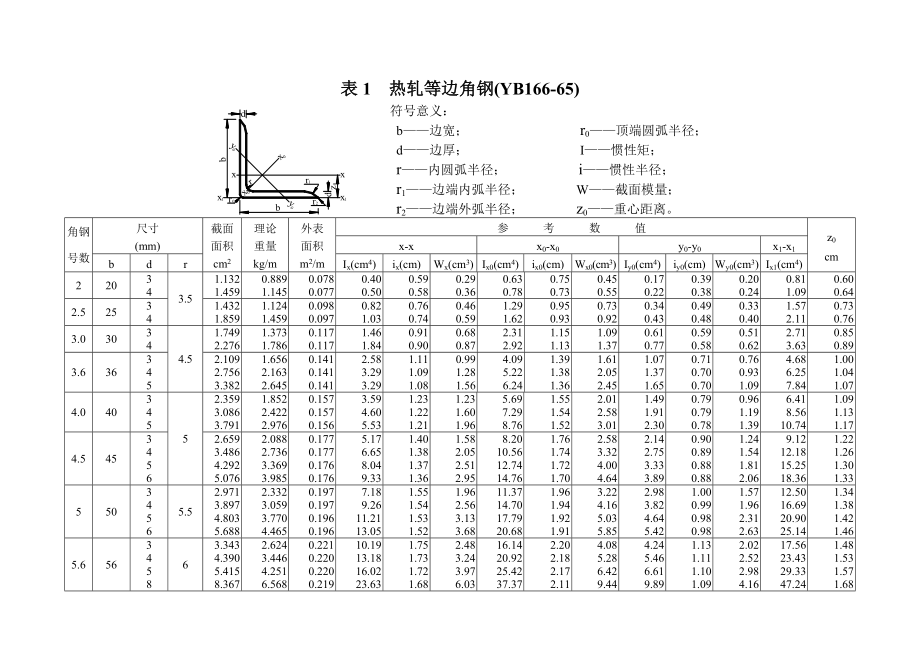 热轧角钢槽钢等型钢规格表.doc_第1页