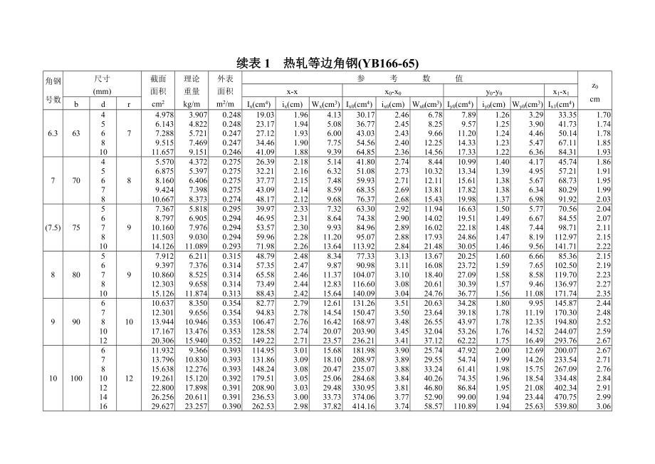 热轧角钢槽钢等型钢规格表.doc_第2页