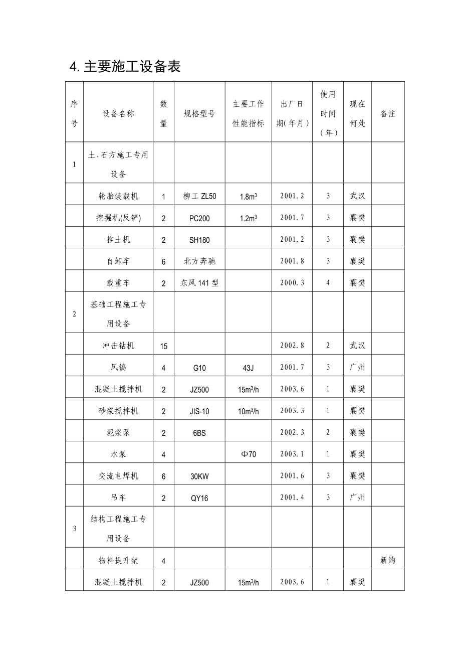 广州市轨道交通四号线车陂南至黄阁段（不含大学城专线）××土建工程技术标机械设备表.doc_第1页