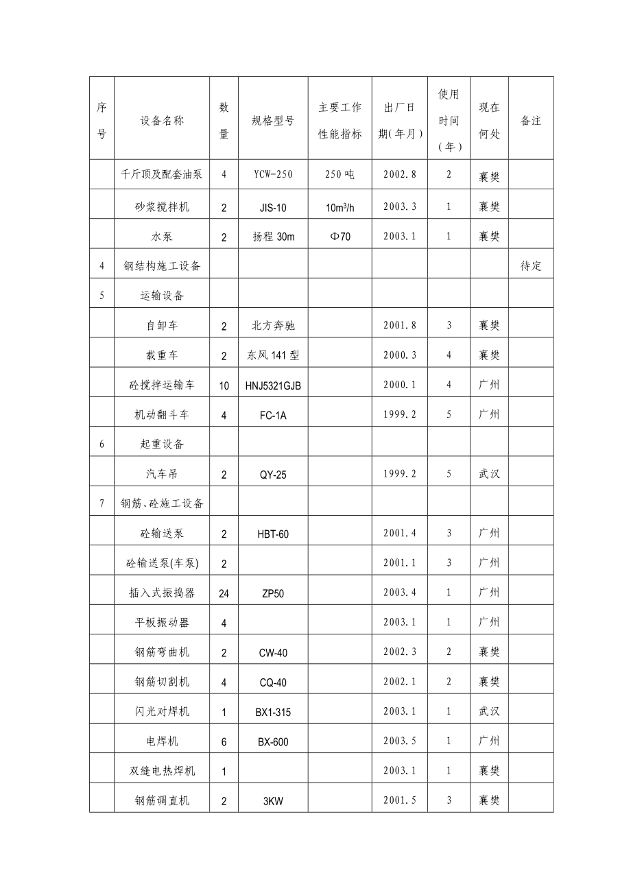 广州市轨道交通四号线车陂南至黄阁段（不含大学城专线）××土建工程技术标机械设备表.doc_第2页