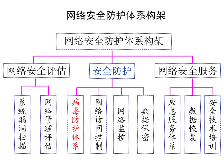 3计算机病毒.ppt_第3页