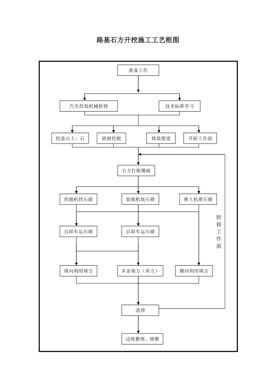 表52 路基石方开挖施工工艺框图.doc_第1页