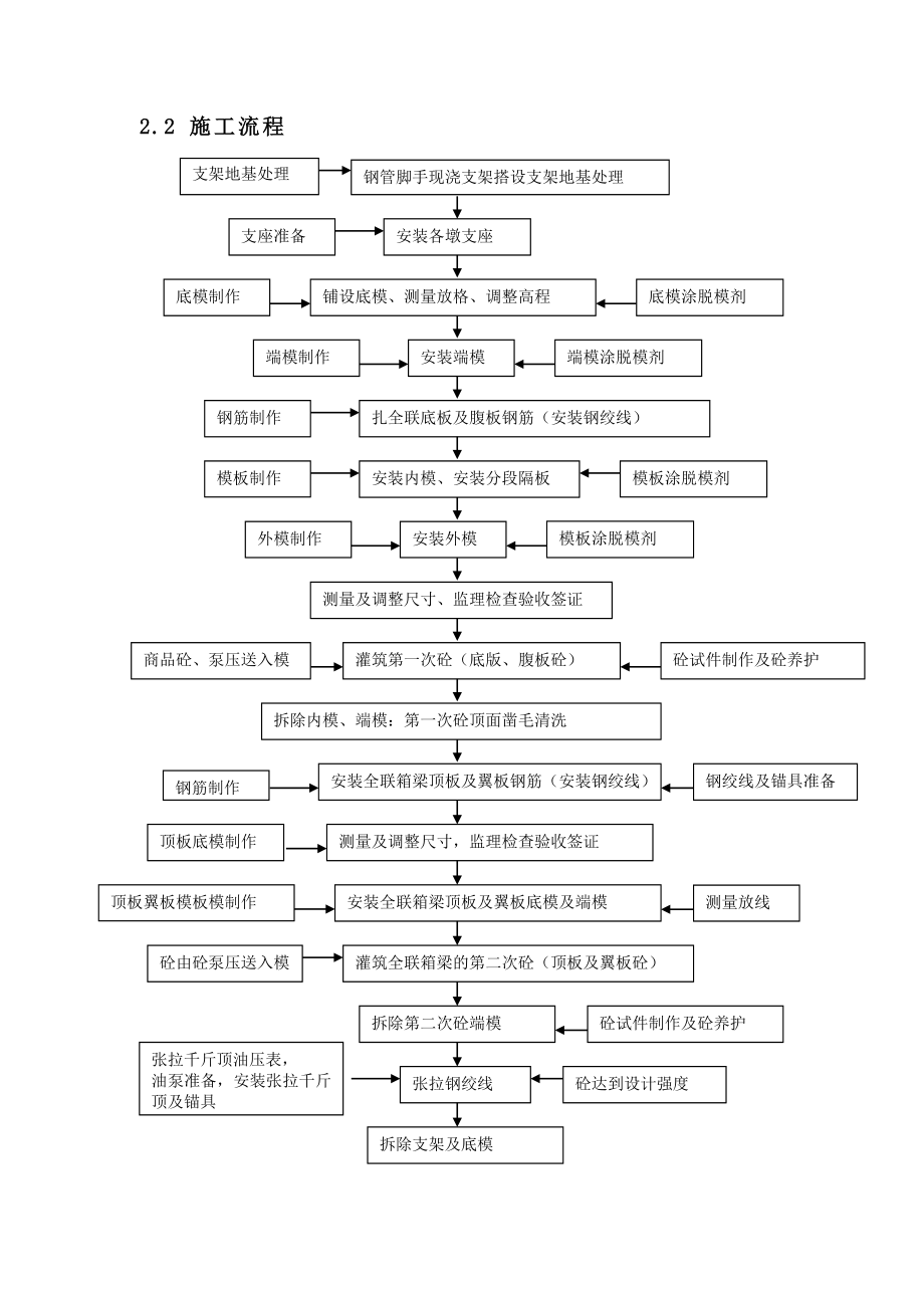 上海市轨道交通现浇连续梁施工方案.doc_第3页