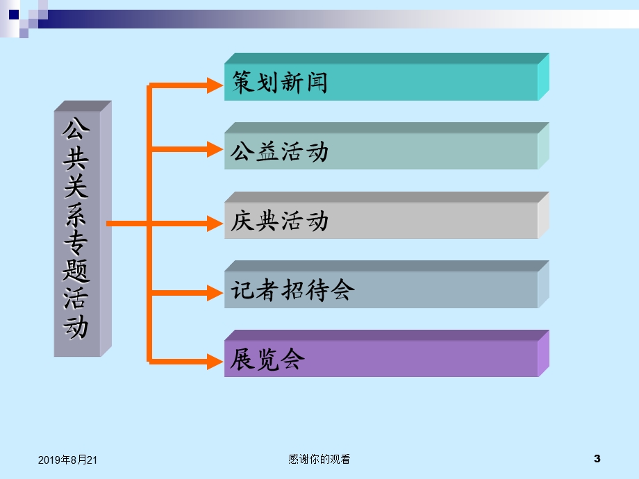 公关专题活动及其作用课件.ppt_第3页