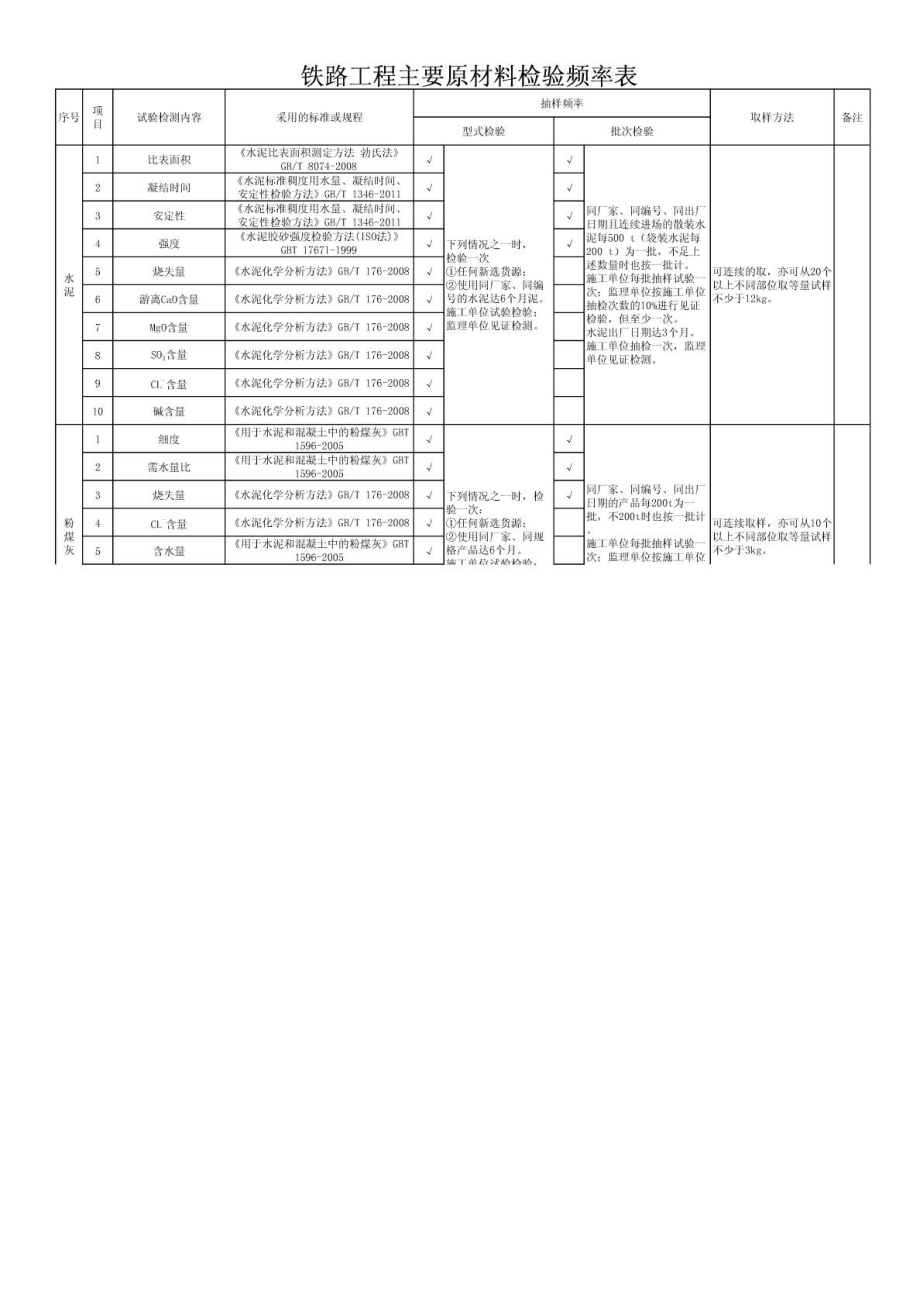 最新铁路工程试验常规检测项目、检测标准、检测频....doc_第1页