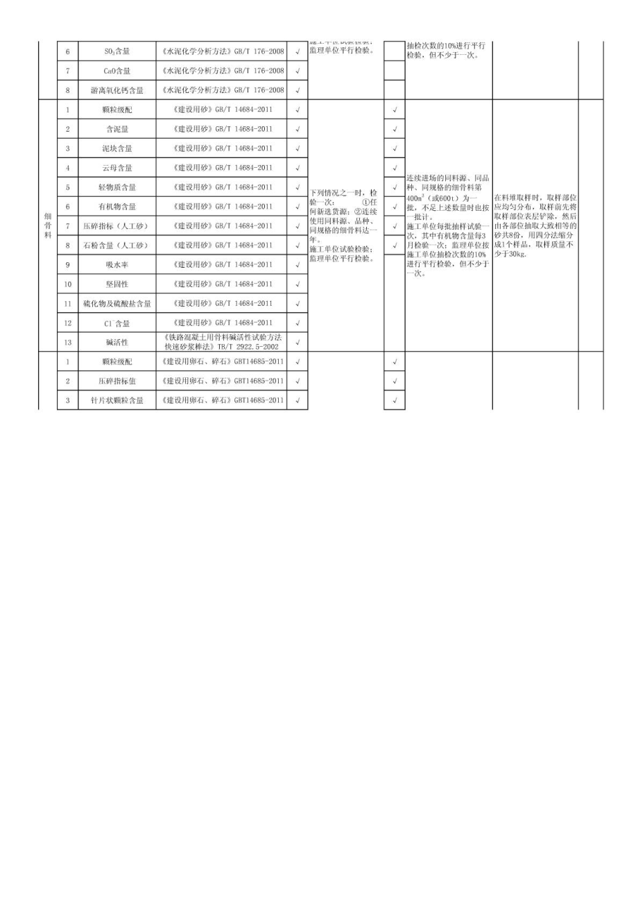 最新铁路工程试验常规检测项目、检测标准、检测频....doc_第2页