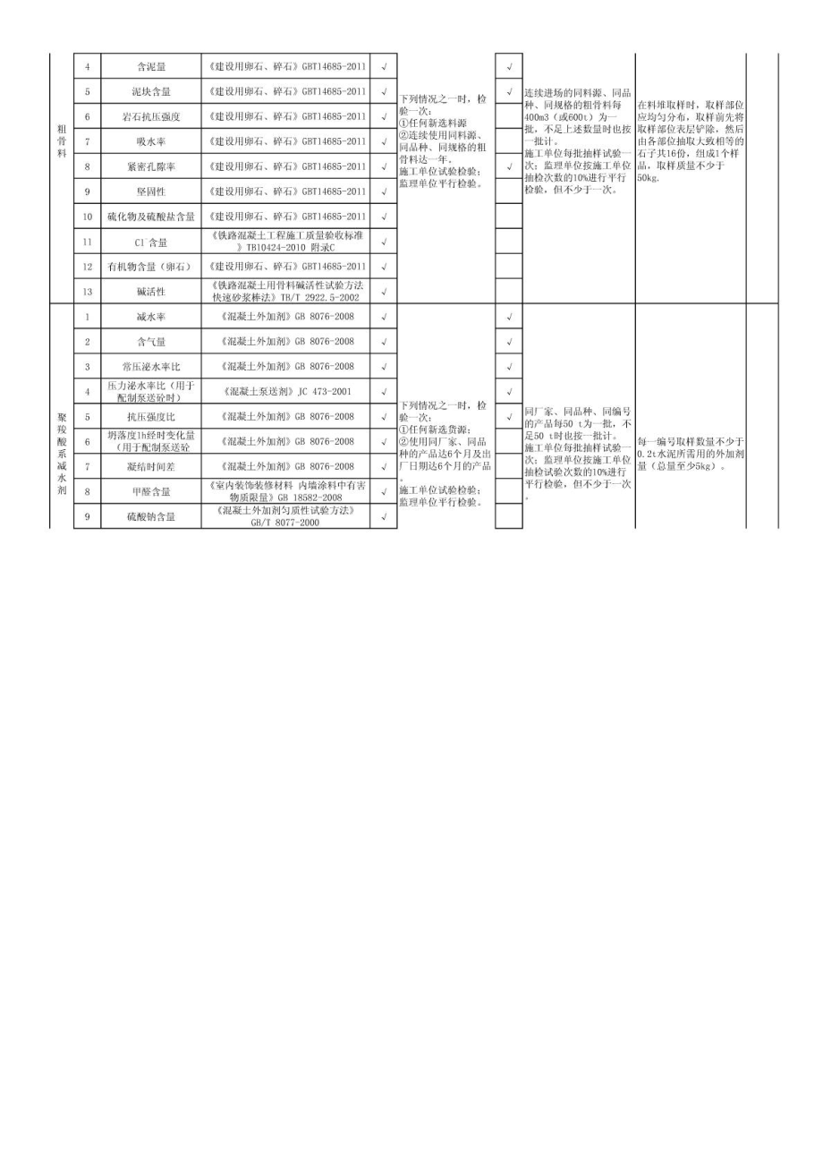 最新铁路工程试验常规检测项目、检测标准、检测频....doc_第3页