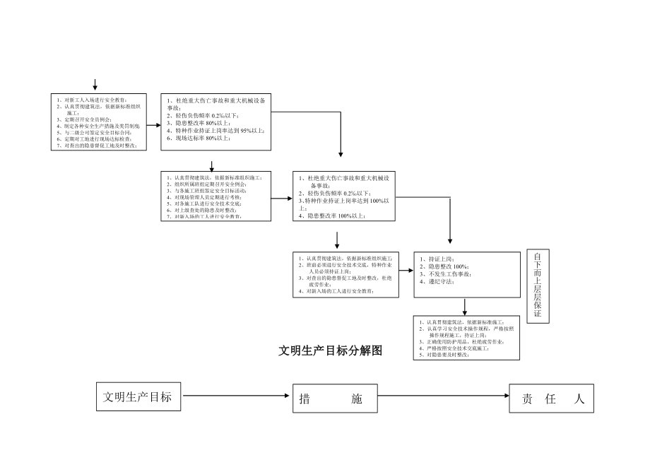 轨道交通线安全生产管理目标及分解.doc_第3页