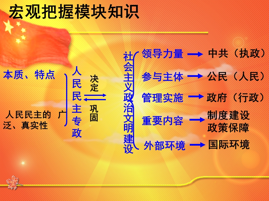 必修二政治生活第一单元复习PPT课件.ppt_第1页