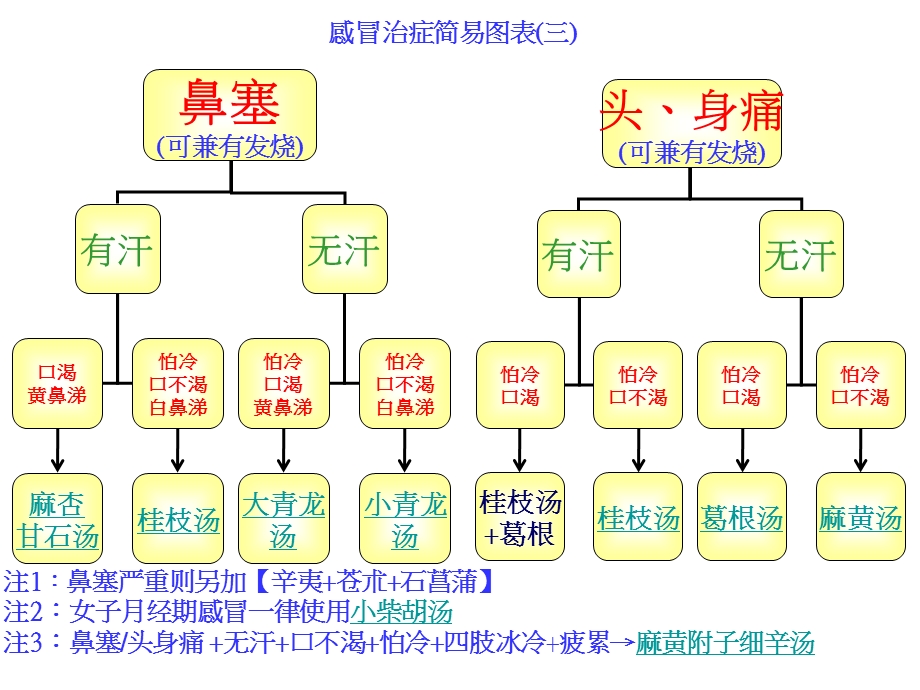 治疗感冒的中药方法简体中文版课件.ppt_第2页