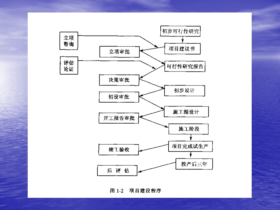 工程项目建设程序及可行性研究课件.ppt_第3页