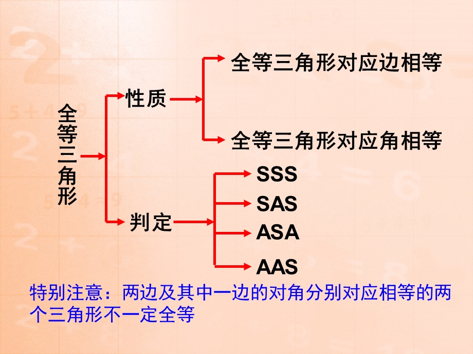 全等三角形的复习SSSSASASAAAS课件.ppt_第2页