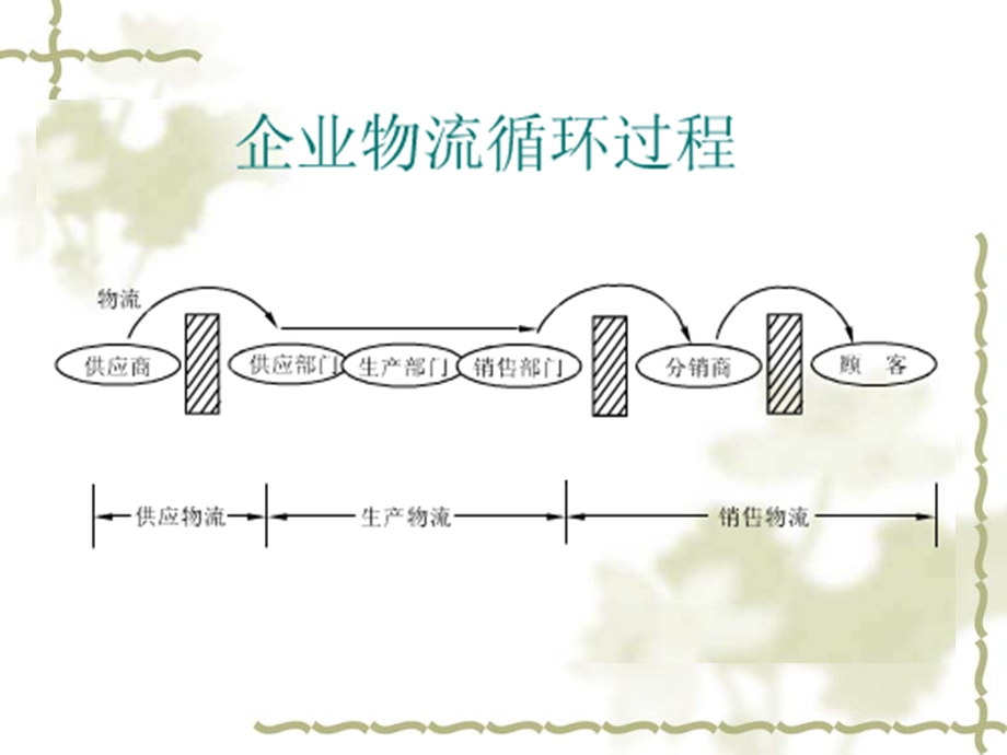 供应物流企业物流的源头课件.ppt_第1页