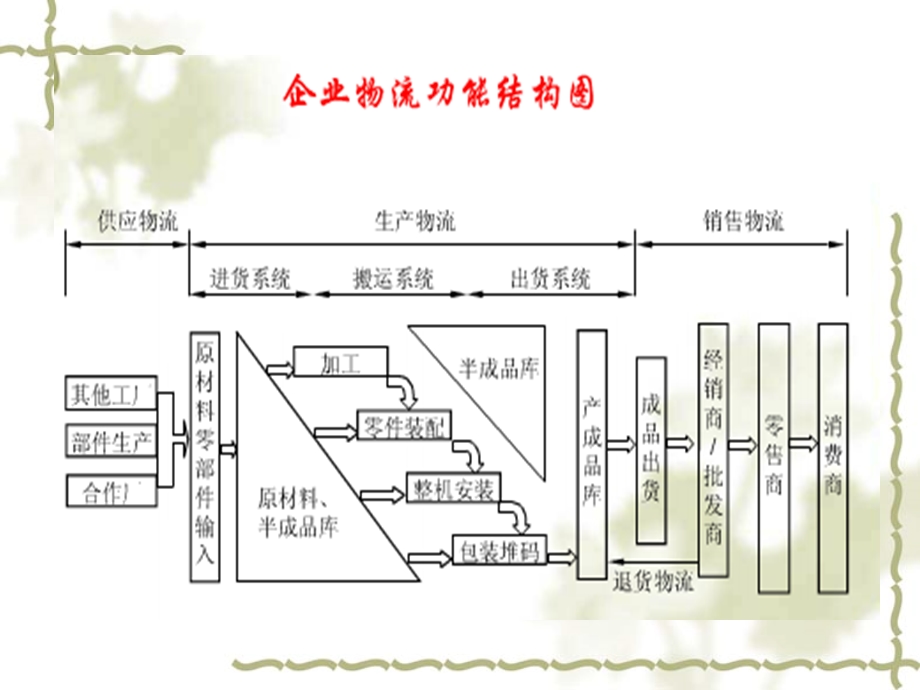 供应物流企业物流的源头课件.ppt_第2页