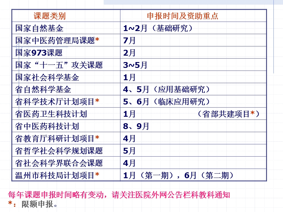 各级课题申报、鉴定、报奖事宜课件.ppt_第3页