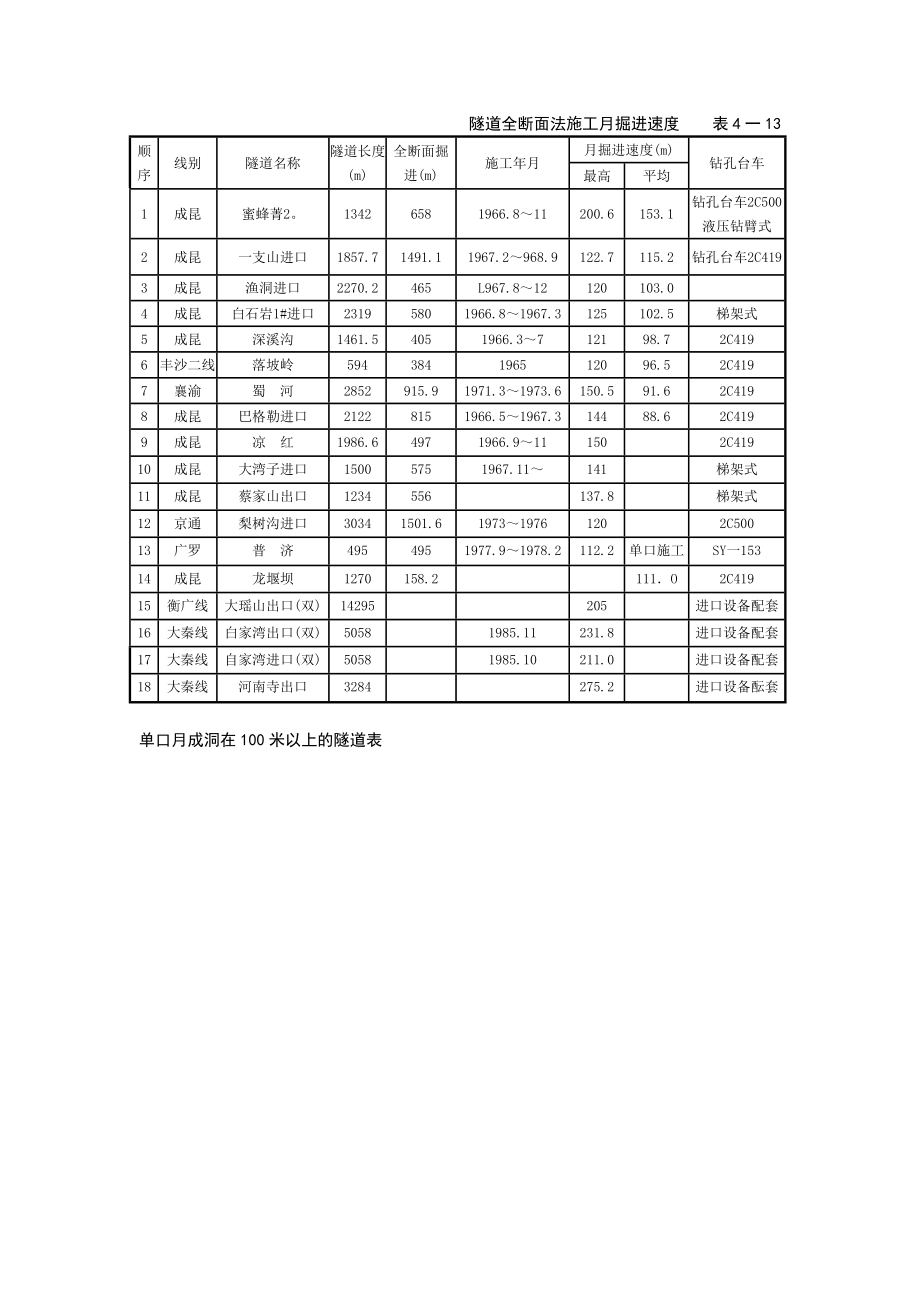 铁路隧道施工方法及选择.doc_第2页