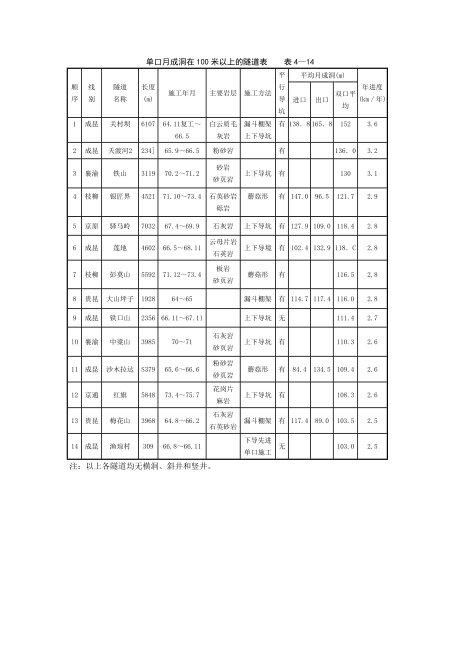 铁路隧道施工方法及选择.doc_第3页