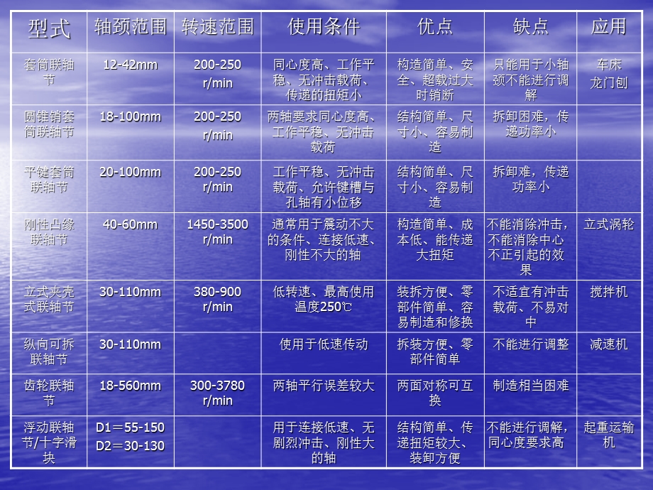 培训连轴器找正课件.ppt_第3页