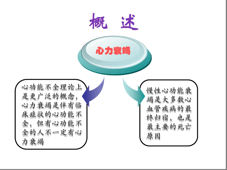 心功能不全健康教育课件.ppt_第3页