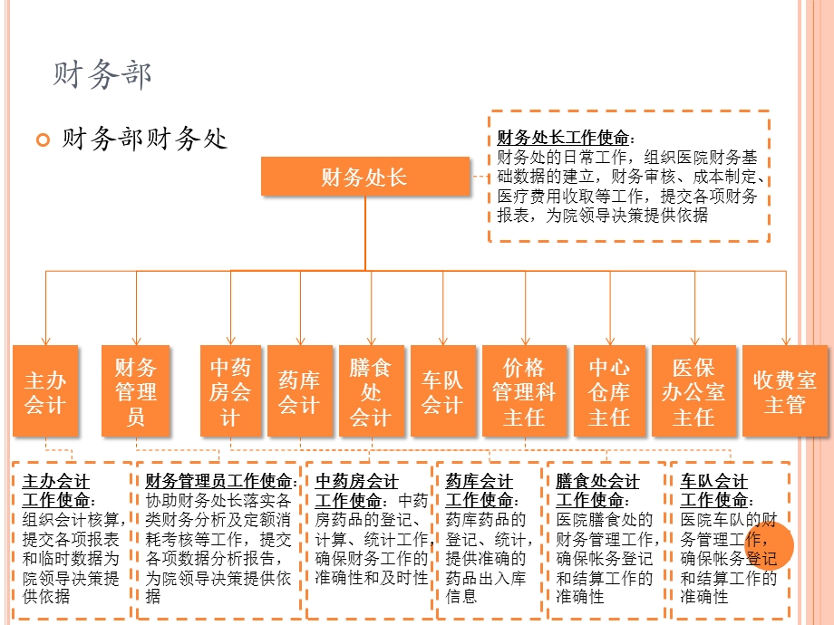 人民医院后勤职能部门岗位职责设置说明课件.ppt_第2页