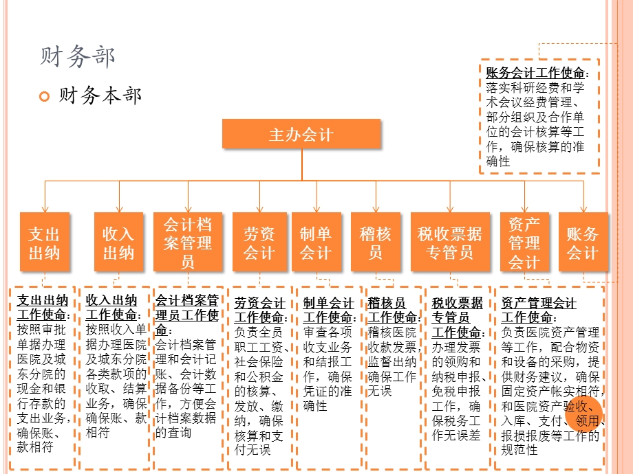 人民医院后勤职能部门岗位职责设置说明课件.ppt_第3页