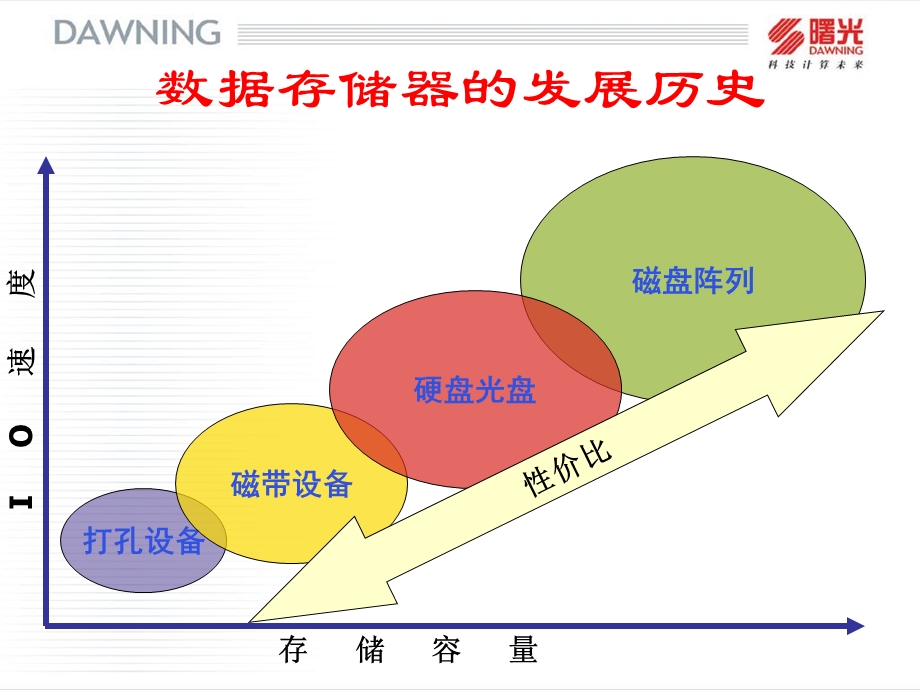 存储技术的发展精简课件.ppt_第2页