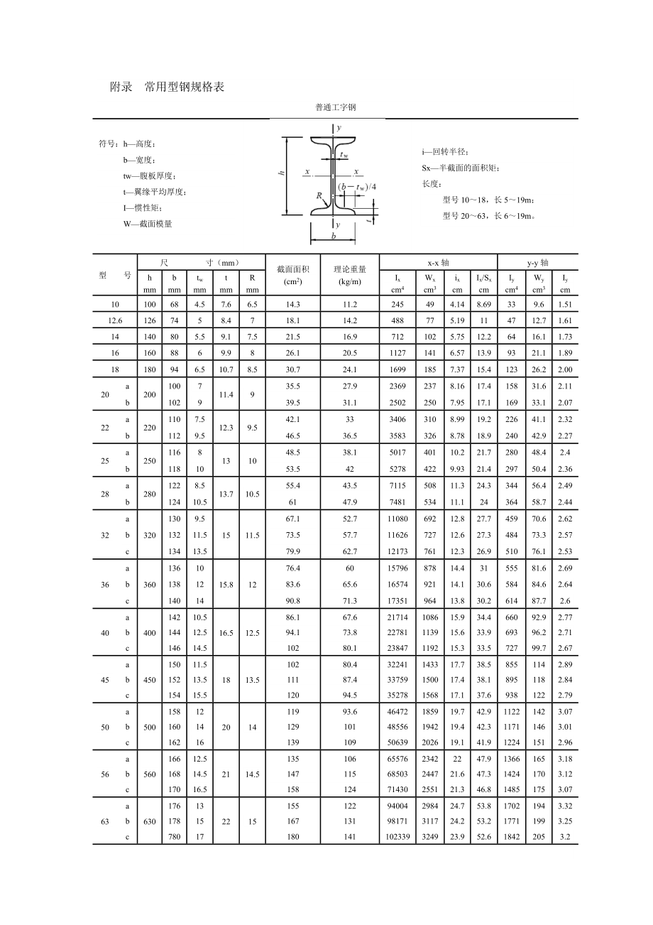 常用型钢规格表.doc_第1页