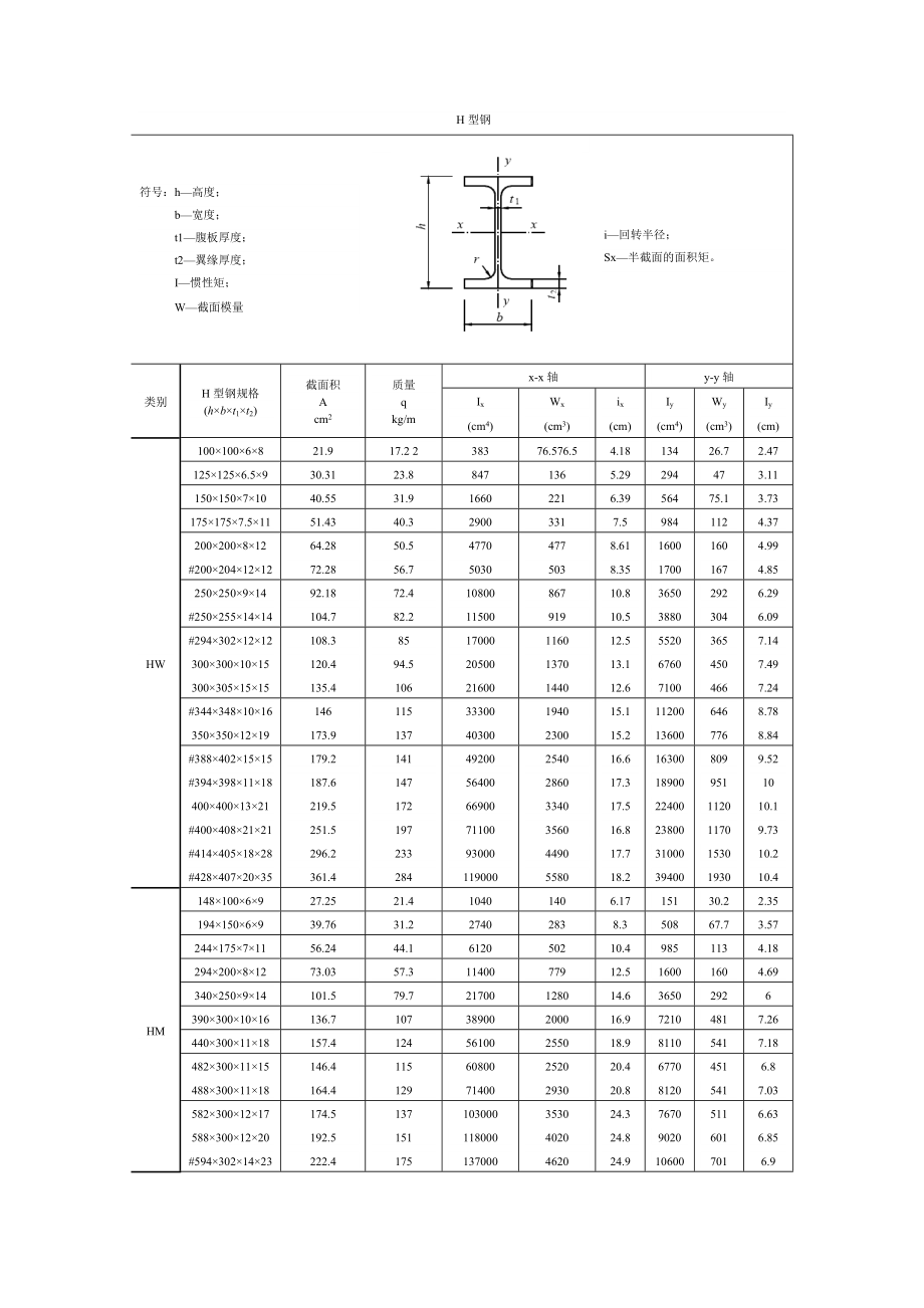 常用型钢规格表.doc_第2页