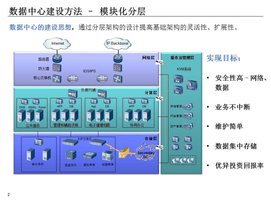 IBM数据中心建设方案与数据中心架构.ppt_第2页