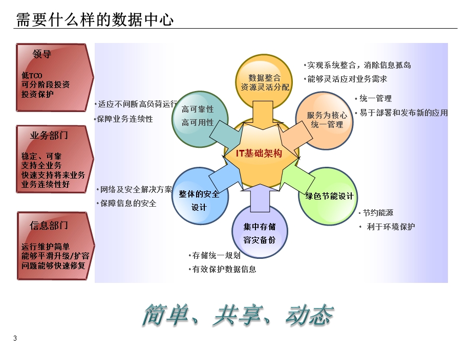 IBM数据中心建设方案与数据中心架构.ppt_第3页