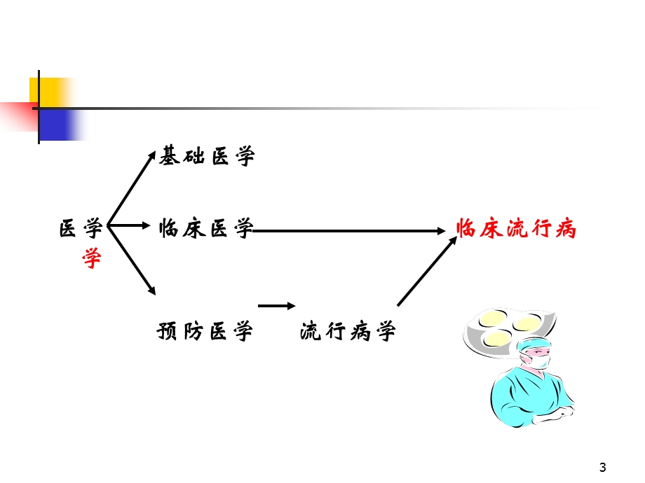 临床流行病（一）临床流行病学课件.ppt_第3页