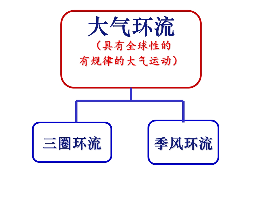 三圈环流海陆分布对大气环流影响气候判断与分布ok精讲课件.ppt_第2页