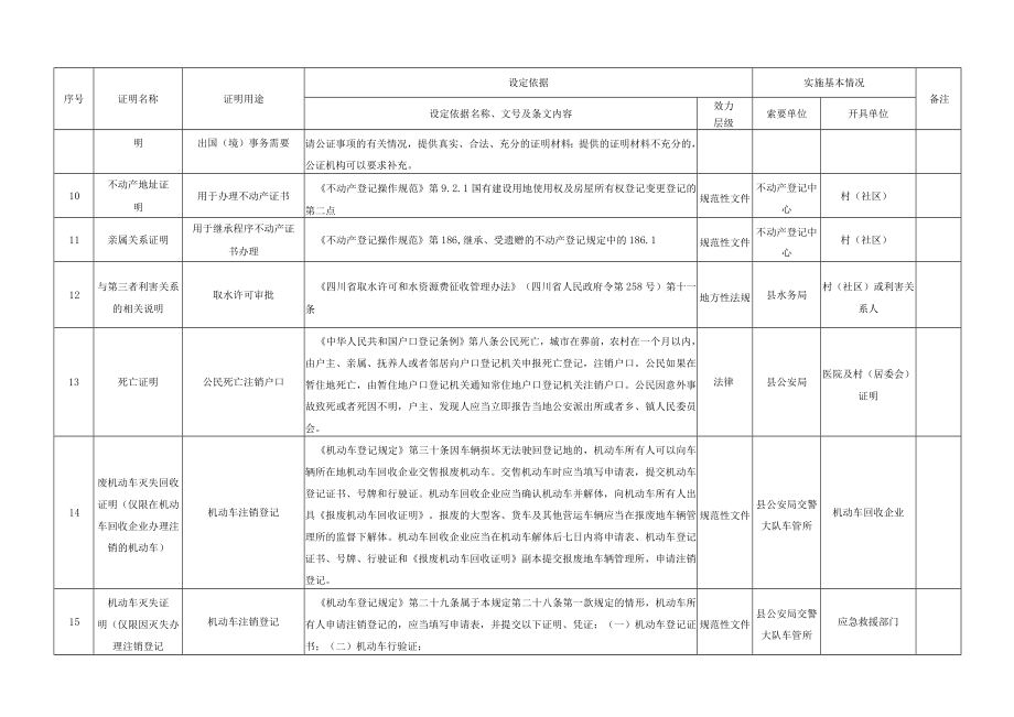 蓬安县县级部门证明事项保留目录.docx_第2页