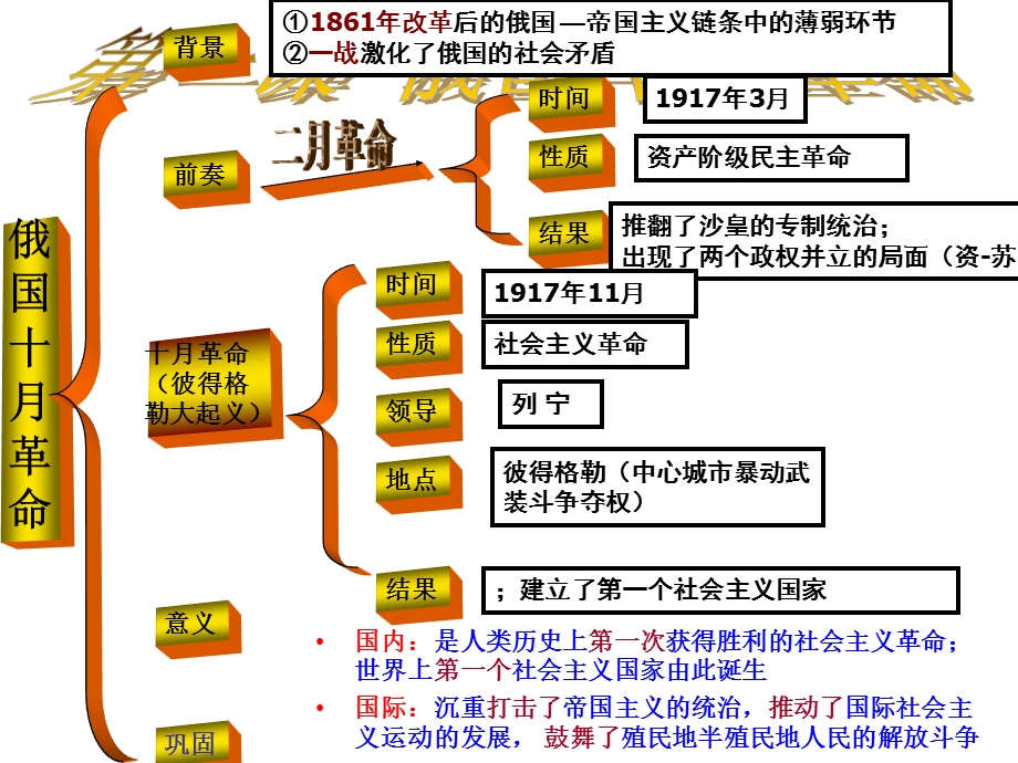 中考复习九年级历史下册优秀ppt课件-通用.ppt_第3页