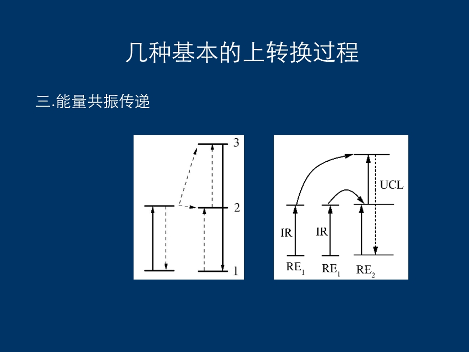 上转换发光机理总结课件.ppt_第3页