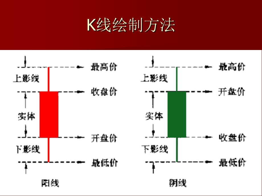 股市操练大全（K线形态组合）课件.ppt_第3页