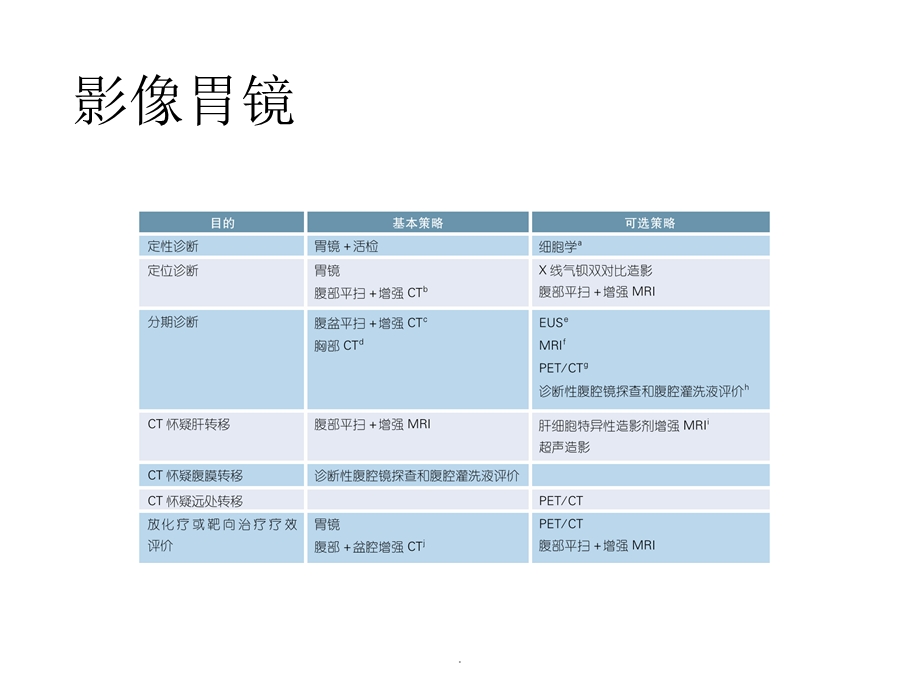 CSCO原发性胃癌诊疗指南课件.pptx_第3页