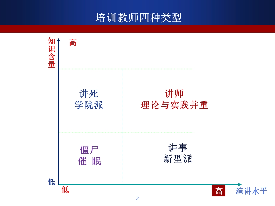 《企业培训师培训》 课件.ppt_第2页