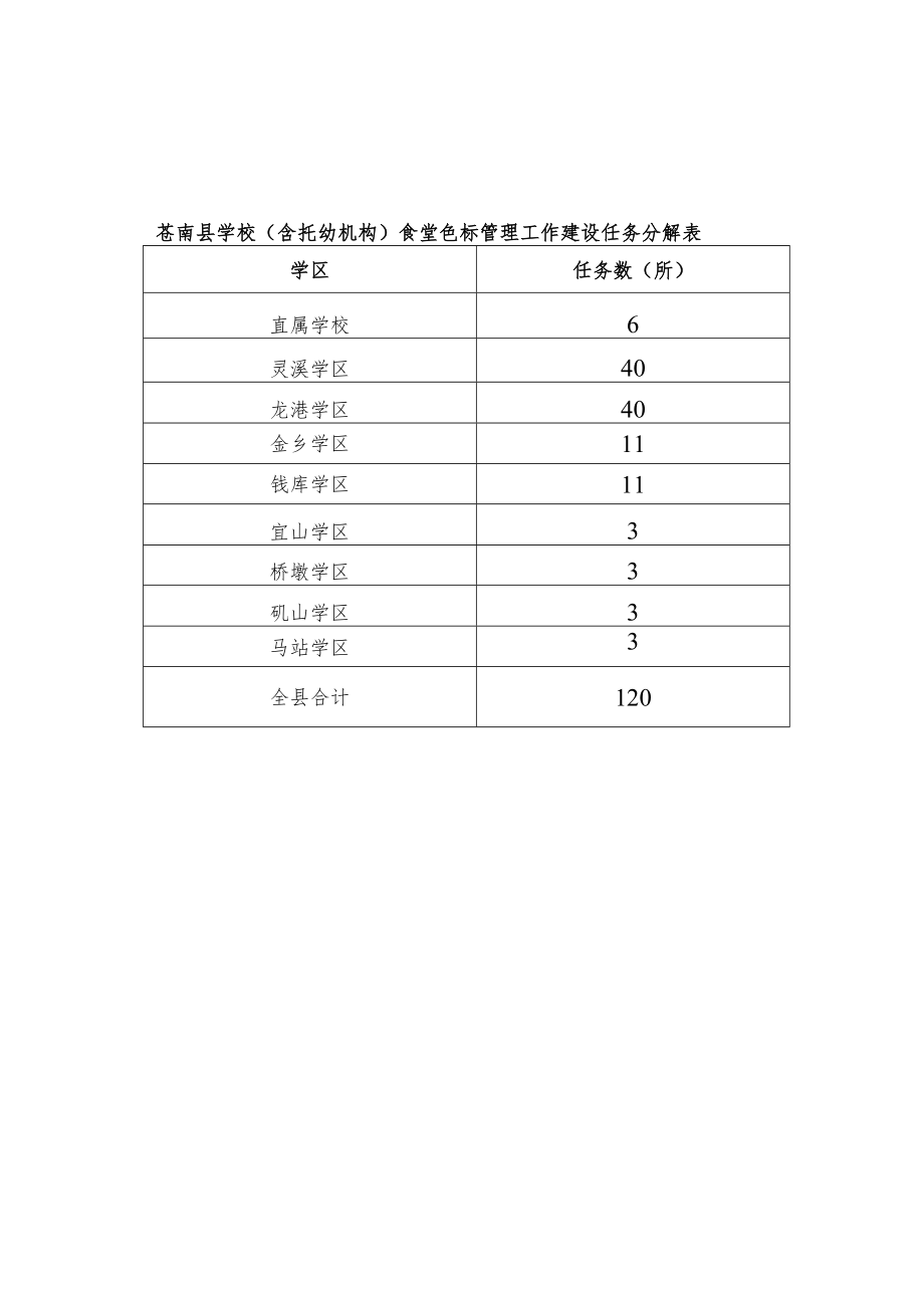 苍南县学校含托幼机构食堂色标管理工作建设任务分解表.docx_第1页