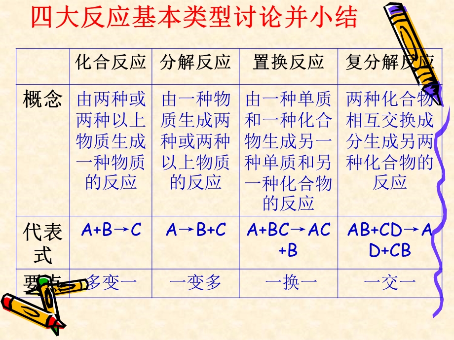 中考专题复习：初中化学反应课件-通用.ppt_第3页