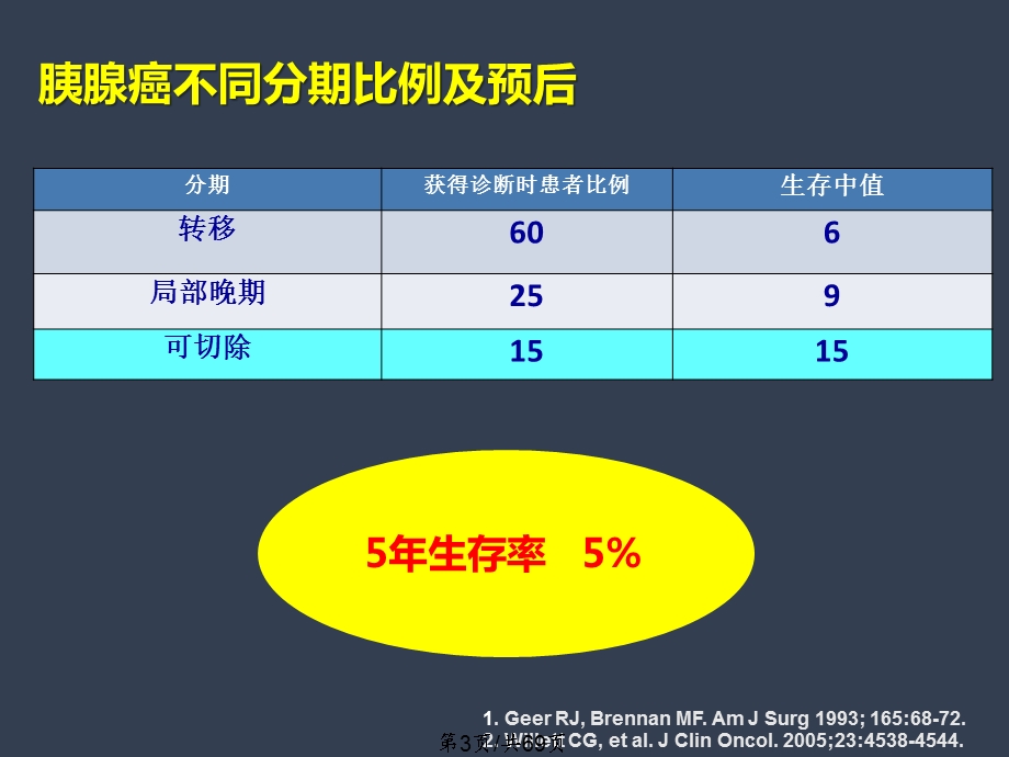 不可切除胰腺癌内科治疗进展课件.pptx_第3页