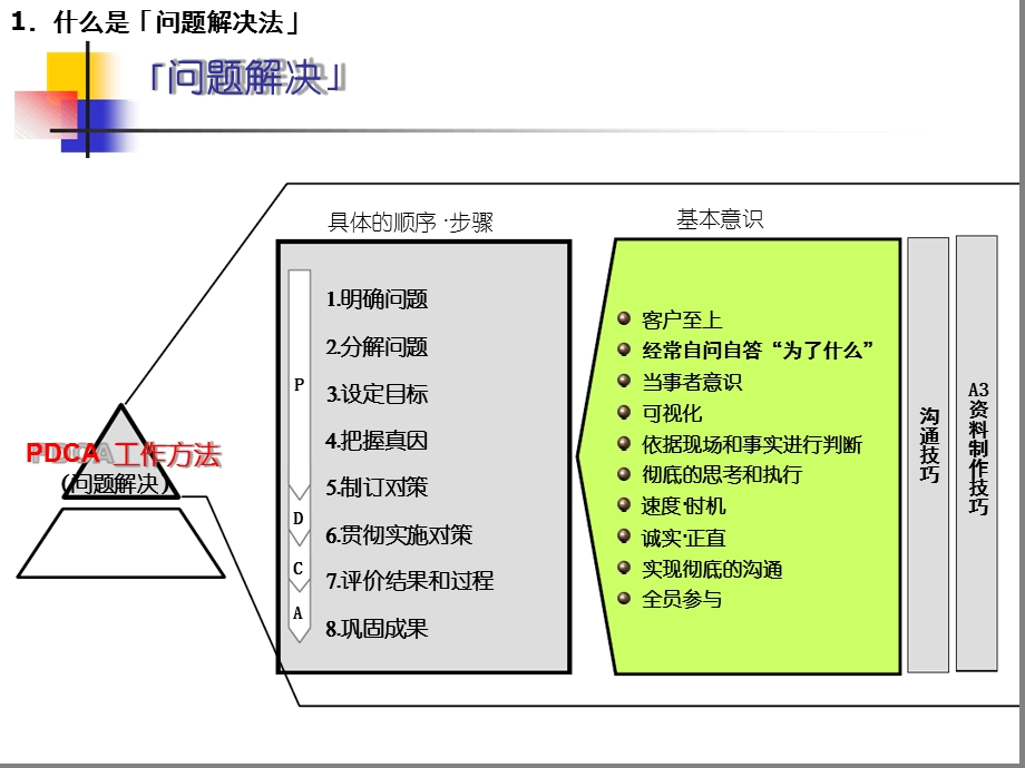 PDCA工作方法解读课件.ppt_第2页