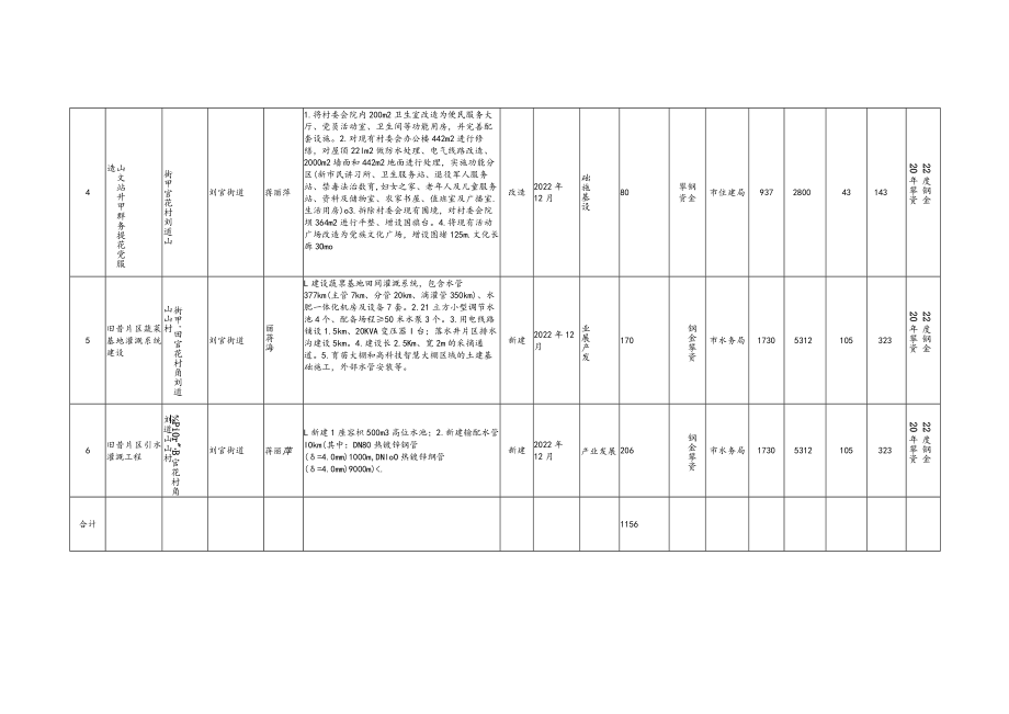 盘州市2022年度攀钢集团帮扶资金使用计划明细表.docx_第2页