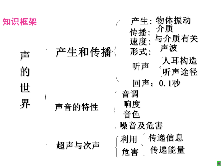 中考物理声现象专题复习-课件-人教版.ppt_第3页