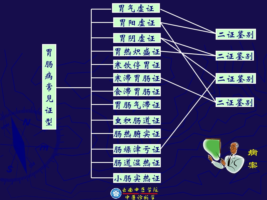 中医诊断学辨胃肠病证候课件.ppt_第2页