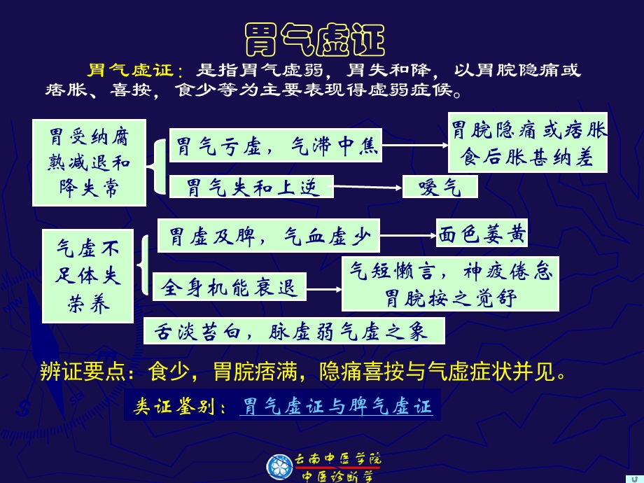 中医诊断学辨胃肠病证候课件.ppt_第3页