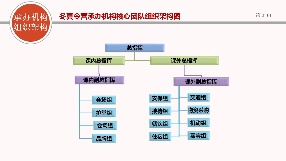 冬夏令营岗位职责课件.pptx_第3页